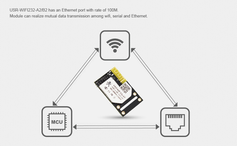 Function Chart of Serial UART WiFi Modules, which can realize mutual data transmission among wifi, serial and ethernet