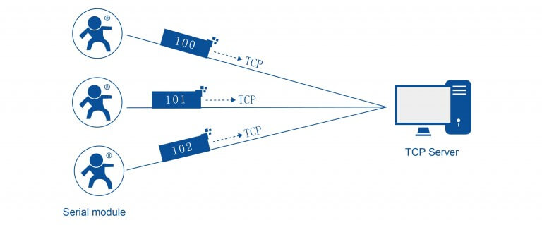 Iot Wifi Modules Registration Package