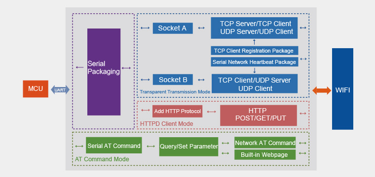 Iot Wifi Modules Function Structure