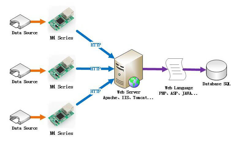 TTL to Ethernet Modules which transmit Data to Web Server Directly