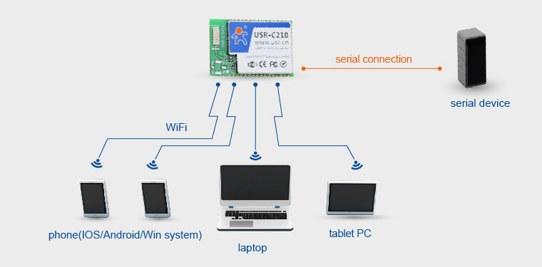 AP Networking Mode of WiFi Modules