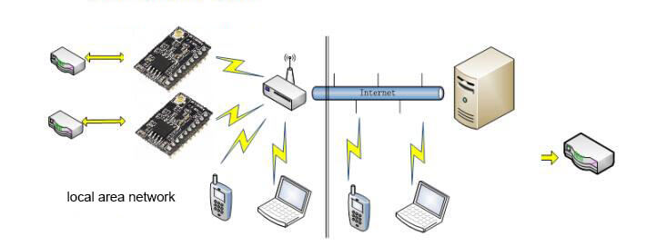 Remote connection application of Wireless WiFi Modules