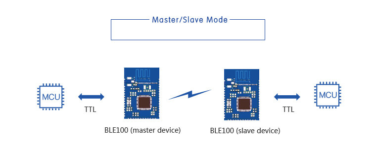 Master/slave mode of BLE Modules