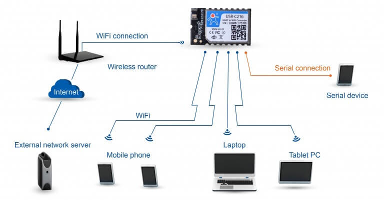 AP+STA Networking Modes of Iot Wifi Modules