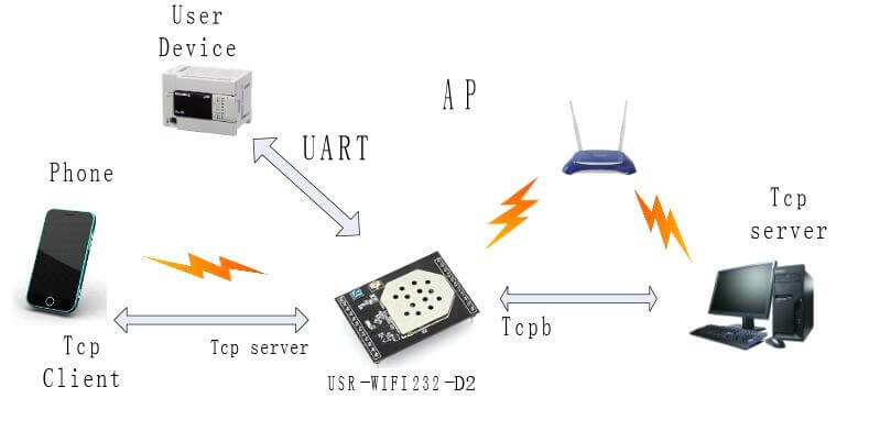 AP+STA Mode of UART WiFi Modules