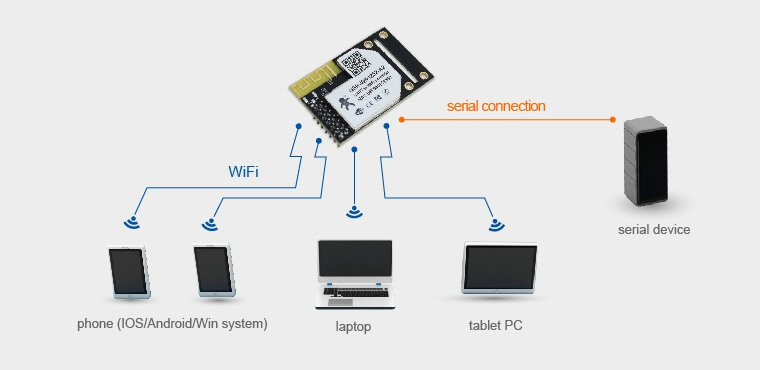 AP Networking Mode of WiFi Modules