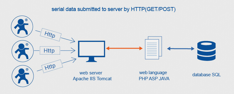 Iot Wifi Modules httpsD Client Mode, serial data submitted to server by https(GET/POST)