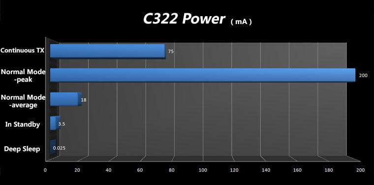 Ultra-low Power TI CC3200 WiFi Modules