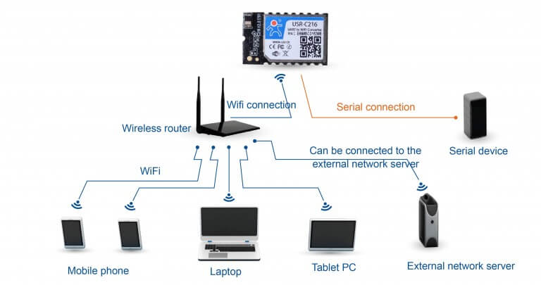 STA Networking Modes of Iot Wifi Modules