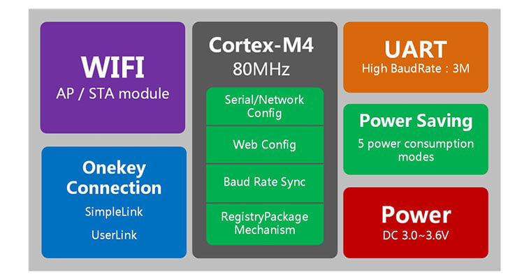 Structure of TI CC3200 WiFi Modules