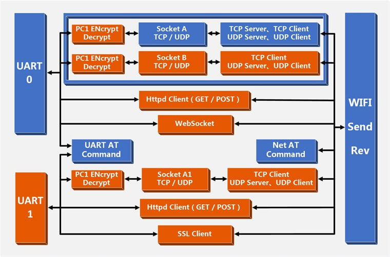 Function Upgrade of TI CC3200 WiFi Modules