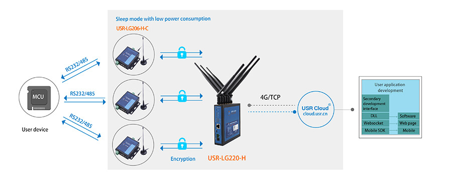 Serial RS232 RS485 to LoRa Converter,sleep mode with low power consumption