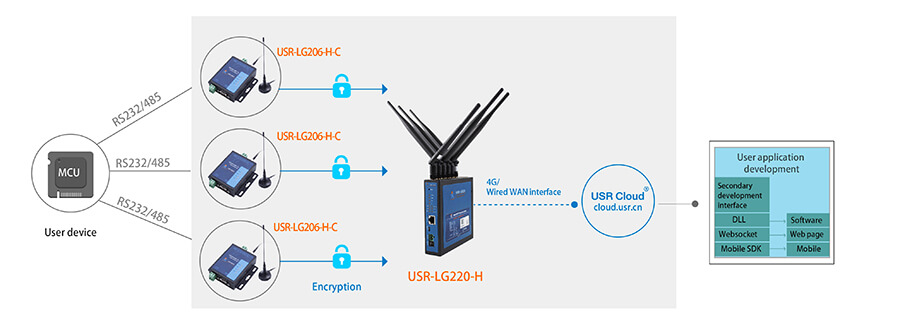 Serial RS232 RS485 to LoRa Converter networking