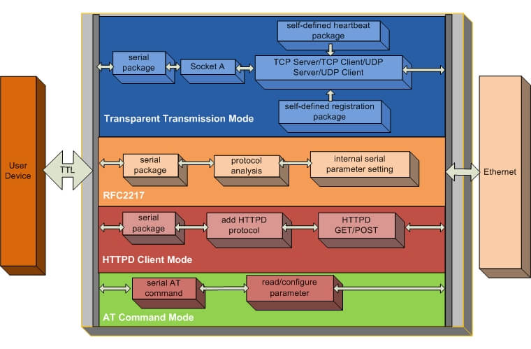 Function of SMT Ethernet Modules