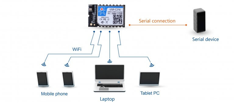 AP Networking Modes of Iot Wifi Modules