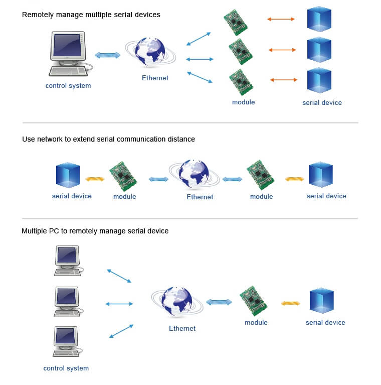 Application of SMT Ethernet Modules, remotely manage multiple serial devices