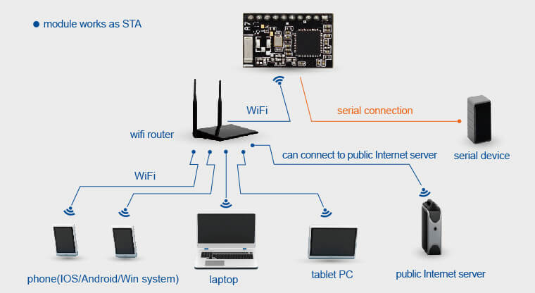 Iot Wifi Modules Networking Modes, STA mode, module works as STA