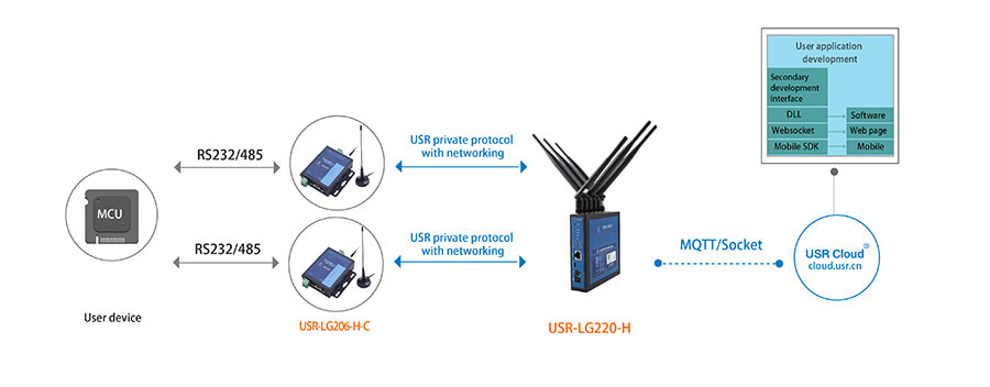 usr private protocol with networking-Serial RS232 RS485 to LoRa Converter