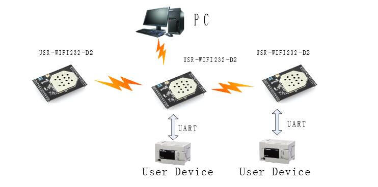 STA Mode of UART WiFi Modules