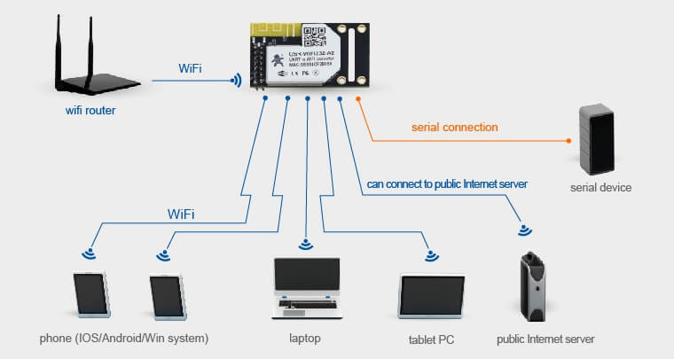 WiFi Modüllerinin AP+STA Modu