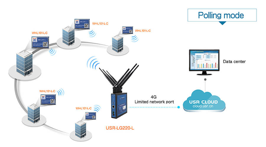 application of LoRa Gateway: Smart metering