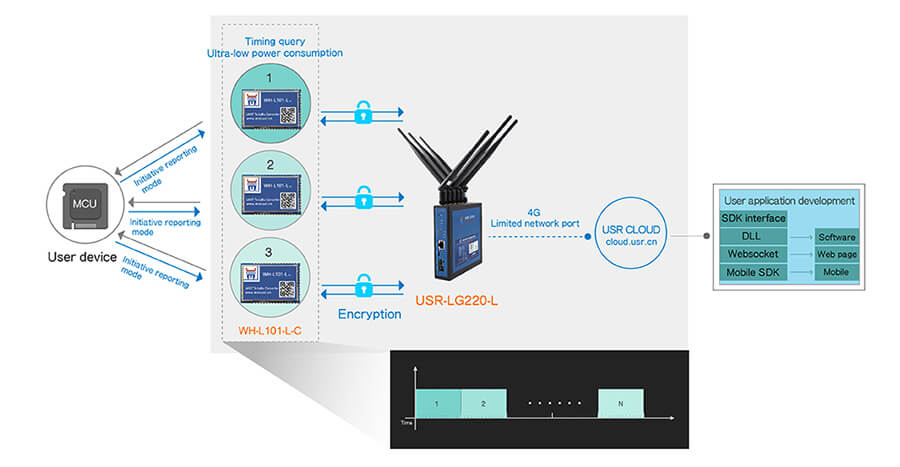 LoRa Gateway Work mode one：Initiative reporting mode