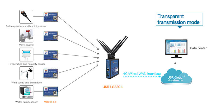 application of LoRa Module, Smart agriculture