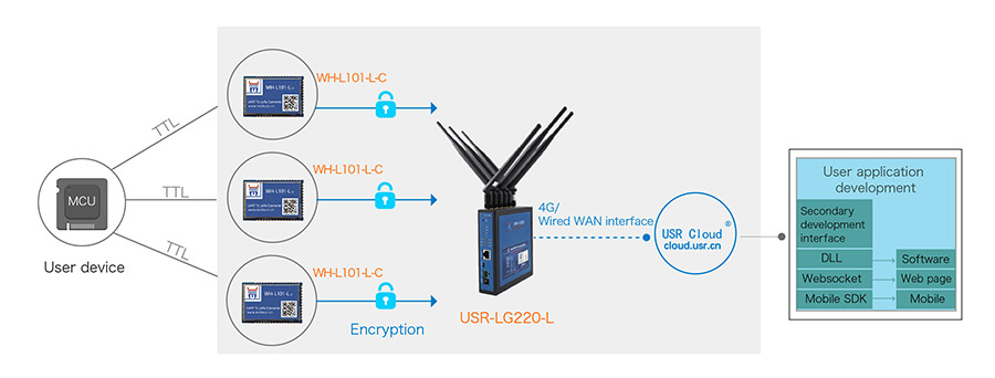 USR private protocol with networking to make use safe, reliable, flexible and convenient