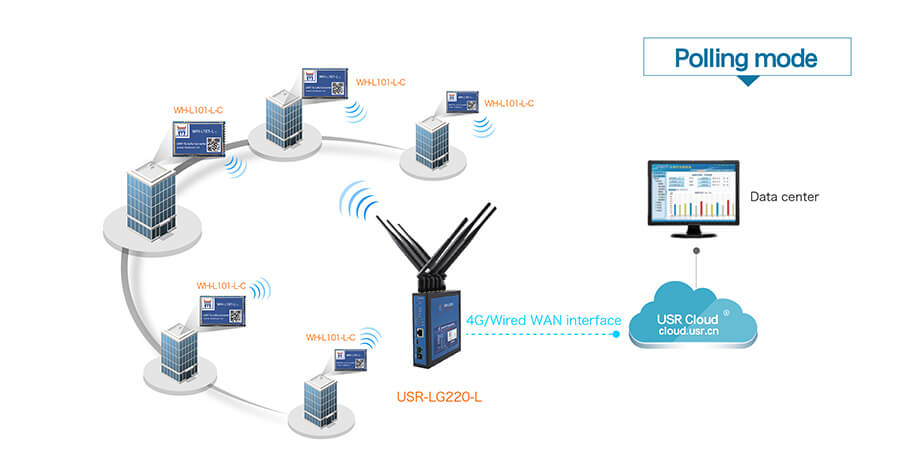 application of LoRa Module,smart metering