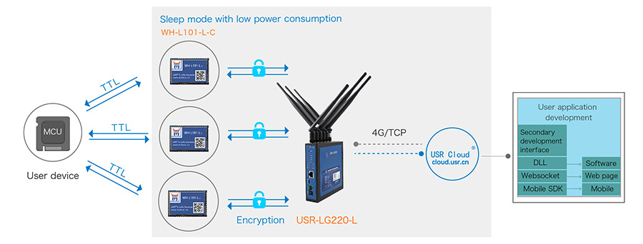 Work mode two: Polling waking mode,sleep mode with low power consumption