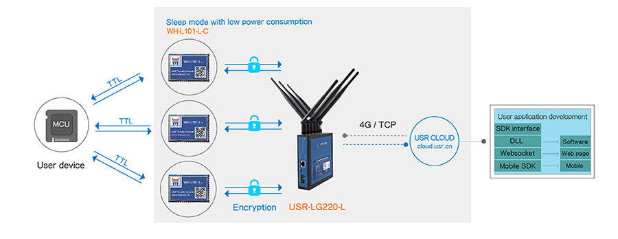 LoRa Gateway:Sleep mode with low power consumption 