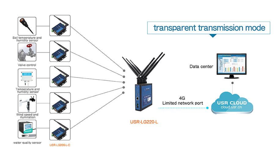 LoRa Gateway used in smart agriculture application