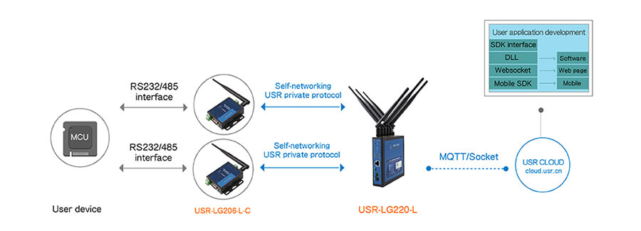 LoRa Gateway:self-networking usr private protocol