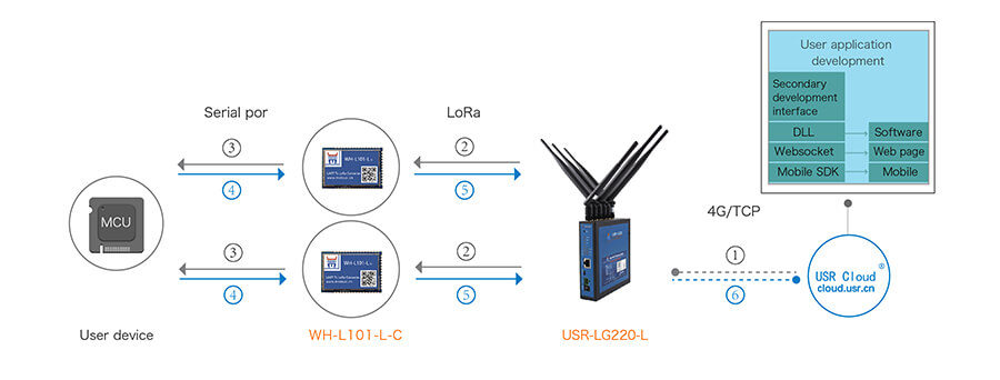 Work mode three: Data transparent transmission mode