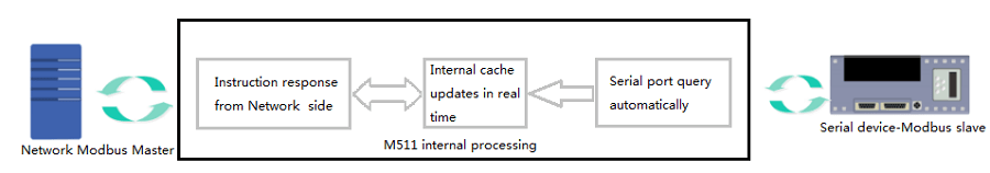 application diagram of Modbus Gateway