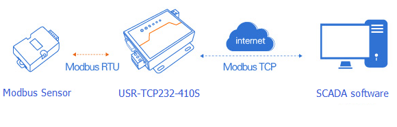 USR-TCP232-410S,modbus rtu to modbus tcp