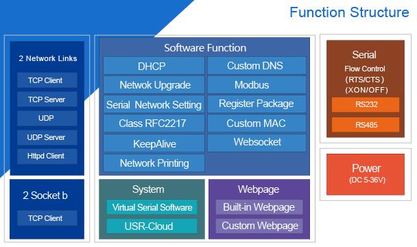 serial device server 410s-function structure