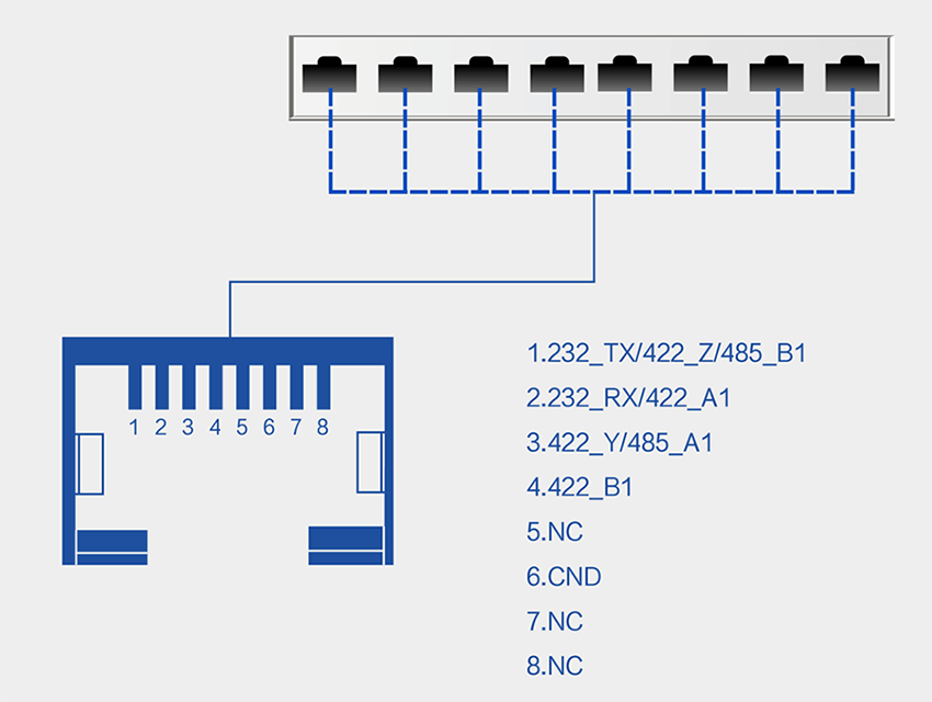 description of the serial port pin (hardware interface type is RJ45).