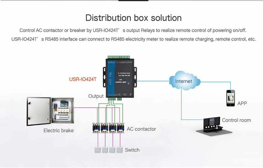 I/O Controller application- distribution box solution