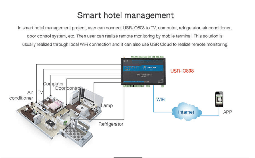 I/O Controller application- smart hotel management