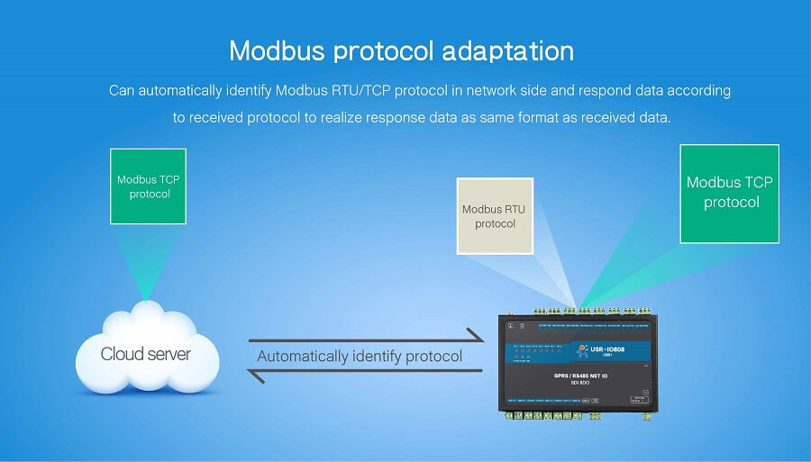 modbus protocol adaptation, 8-way network IO controller USR-IO808-GR