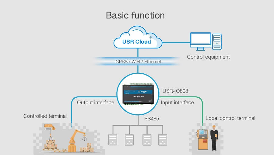 basic function of 8-way network IO controller USR-IO808-GR