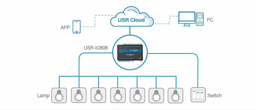 remote control function of 8-way network IO controller USR-IO808-GR