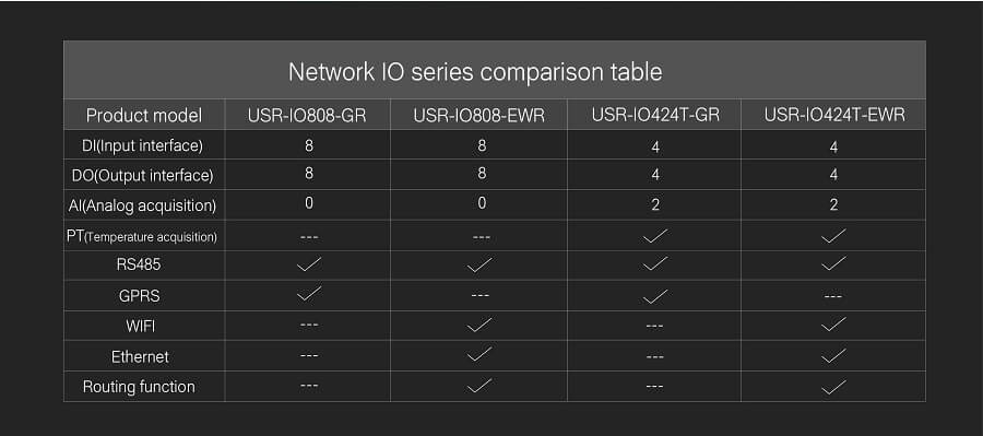 network io series comparison table ,8-way network IO controller USR-IO808-GR