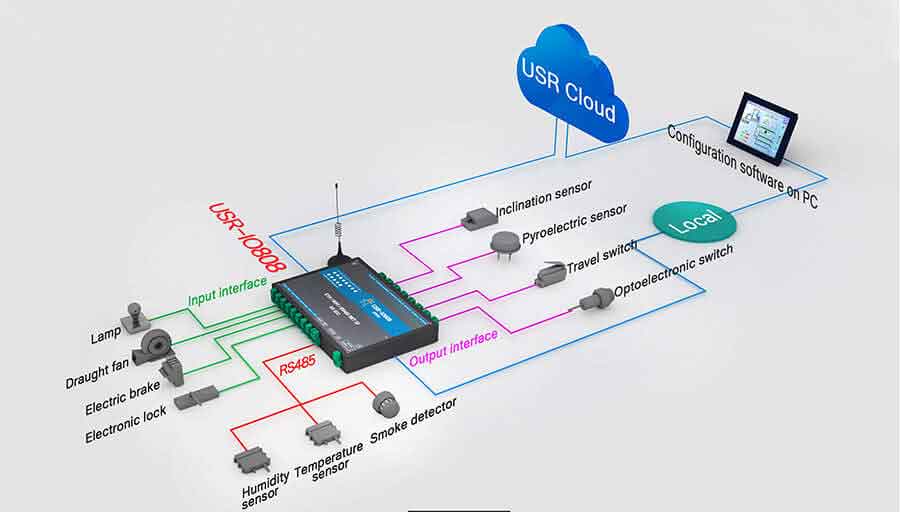 Applications of 8-way network IO controller USR-IO808-GR