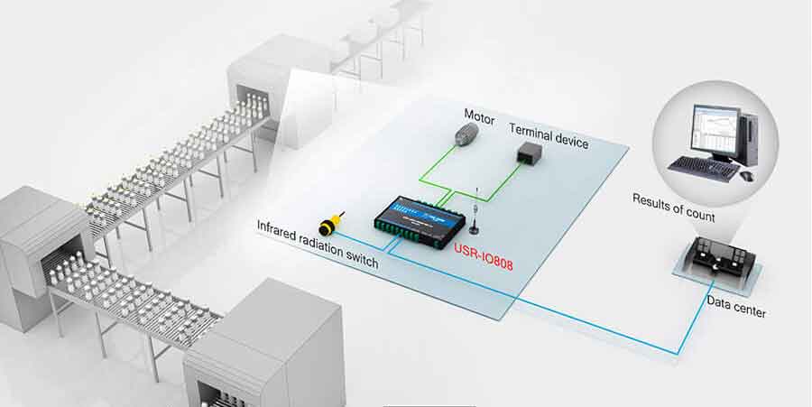  application for industrial automation solution, 8-way network IO controller USR-IO808-GR