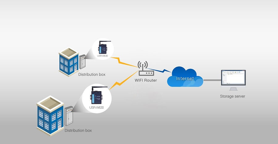 Distribution box, Serial to WIFI and Ethernet Converter-USR-W630