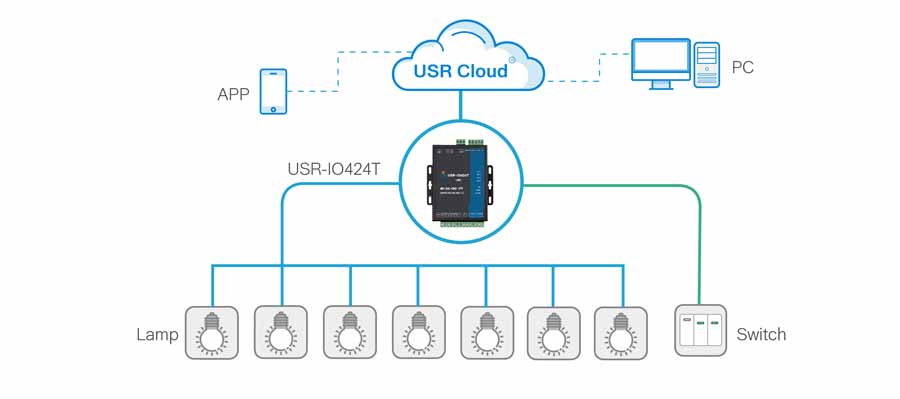 remote control function of 4-way network IO controller USR-IO424T-GR