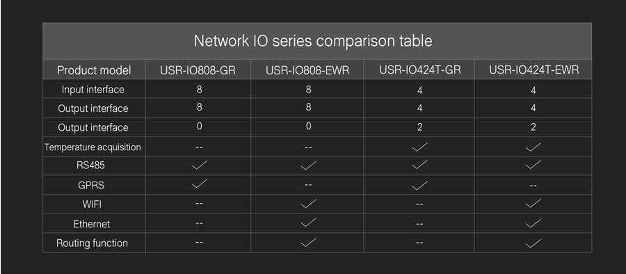 4-way network io controller: network io series comparison table