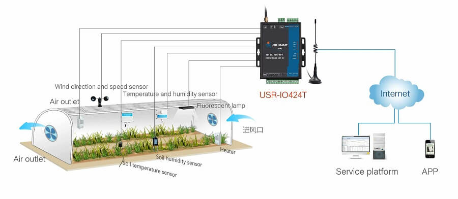 application of 4-way io network controller: temperature and humidity monitoring of agricultural greenhouse 